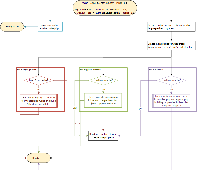 object model