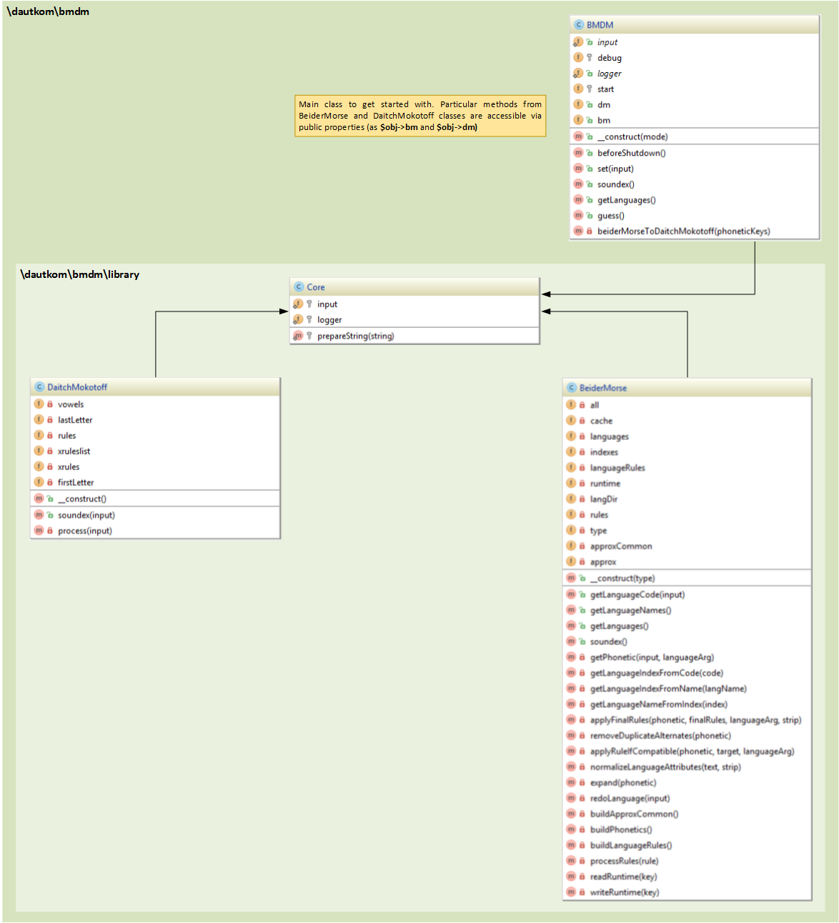 object model